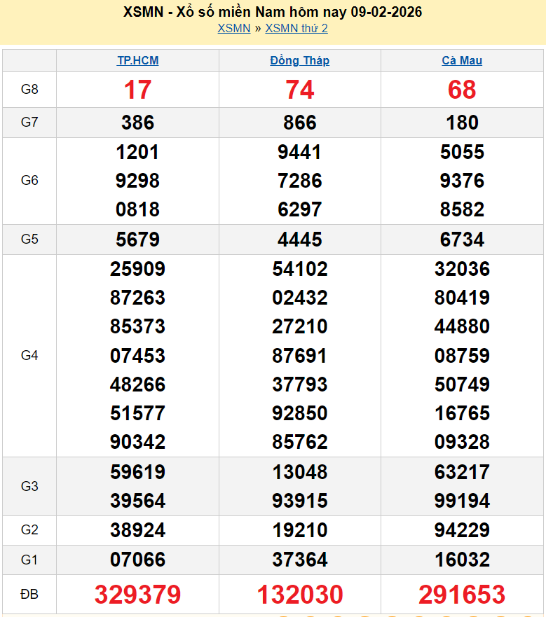 XSMN 9/2, trực tiếp kết quả xổ số miền Nam hôm nay ngày 9 tháng 2 năm 2026