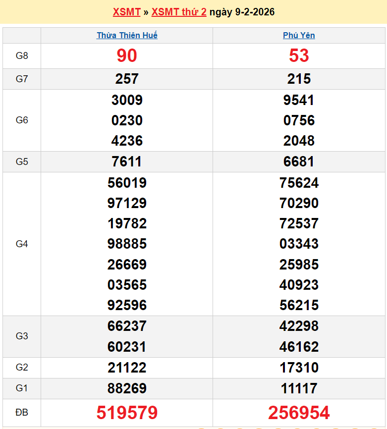 Kết quả xổ số hôm nay thứ 2 ngày 9 tháng 2 năm 2026: XSHCM, XSCM và XSDT - XSMN 9/2/2026