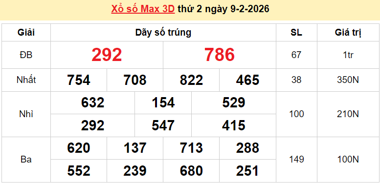 Vietlott 10/2, kết quả xổ số Vietlott Power hôm nay thứ 3 ngày 10/2/2026