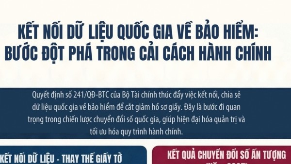 Kết nối dữ liệu quốc gia về bảo hiểm: Bước đột phá trong cải cách hành chính