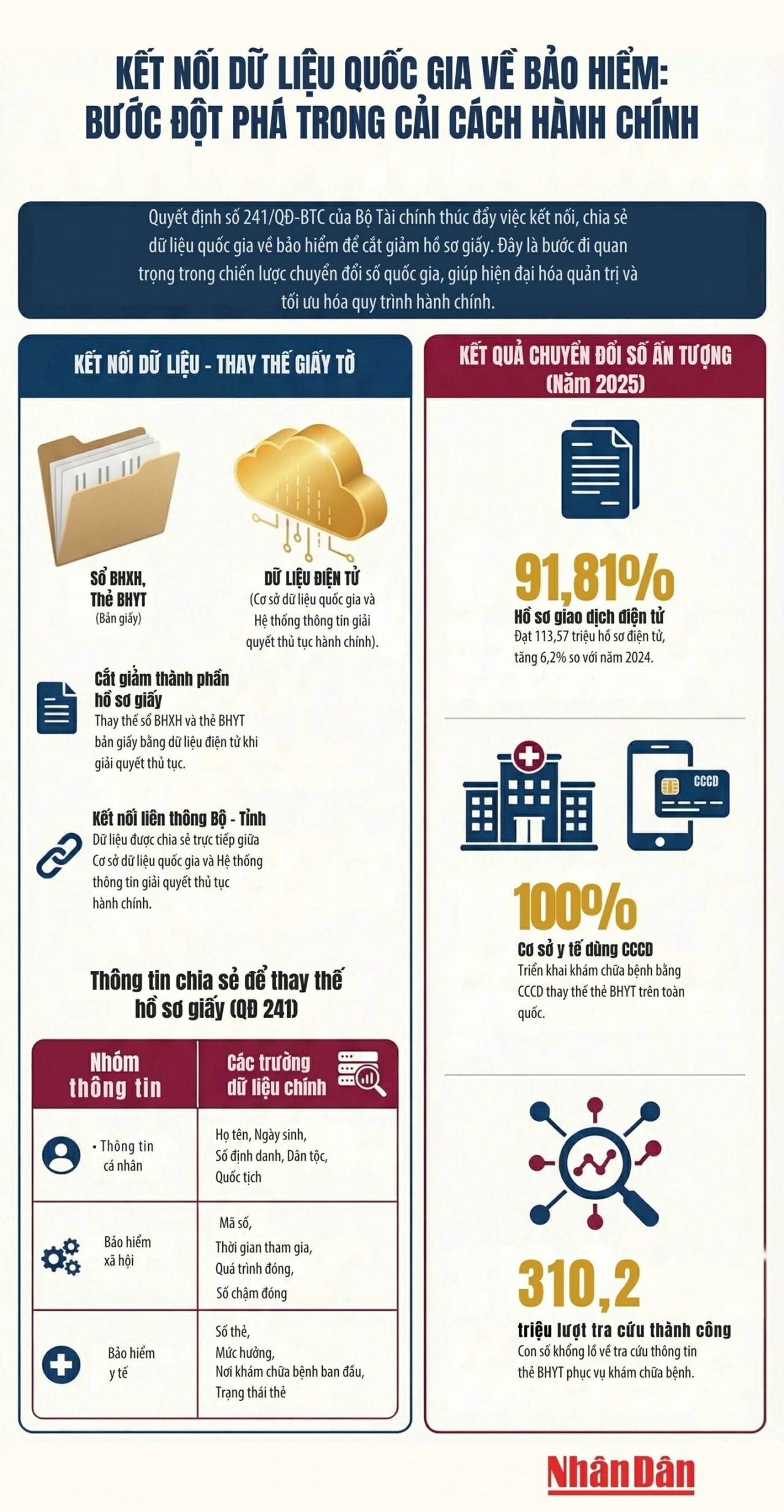 Kết nối dữ liệu quốc gia về bảo hiểm: Bước đột phá trong cải cách hành chính Kết nối dữ liệu quốc gia về bảo hiểm: Bước đột phá trong cải cách hành chính