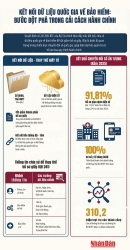 Kết nối dữ liệu quốc gia về bảo hiểm: Bước đột phá trong cải cách hành chính