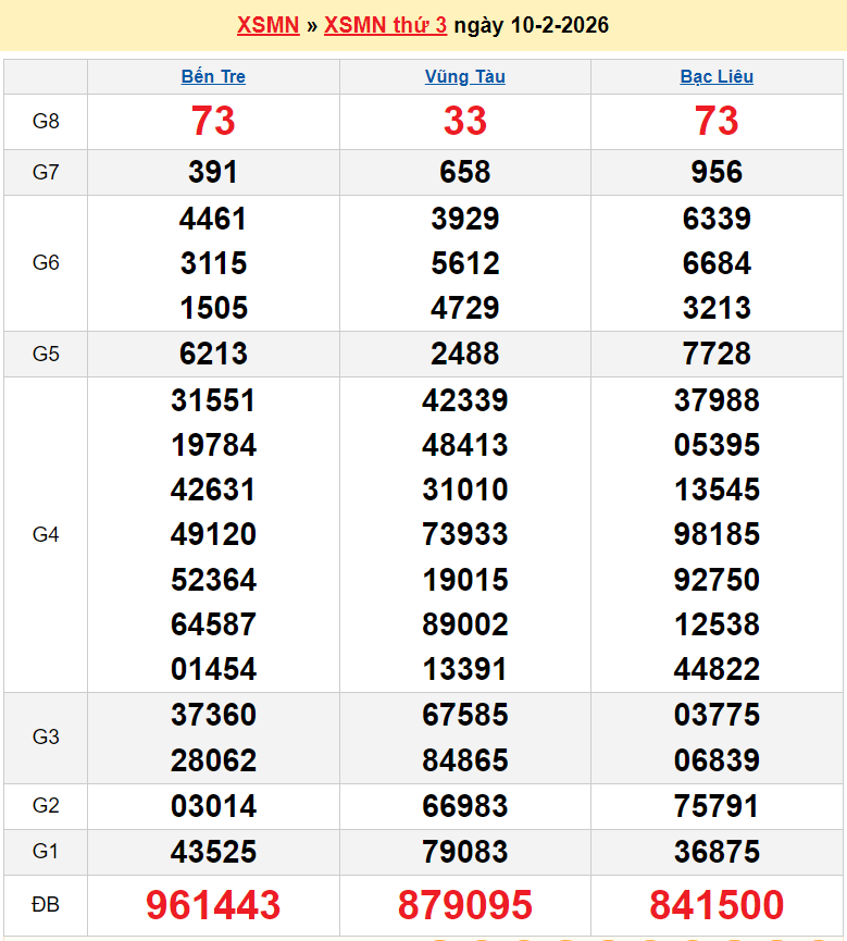 XSMN 10/2, kết quả xổ số miền Nam hôm nay ngày 10 tháng 2 năm 2026