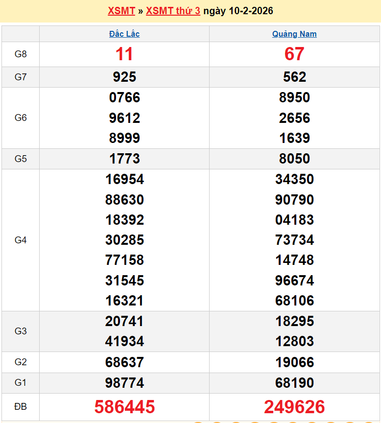 Trực tiếp kết quả xổ số miền Trung ngày 12 tháng 2 năm 2026 - XSMT 12/2/2026