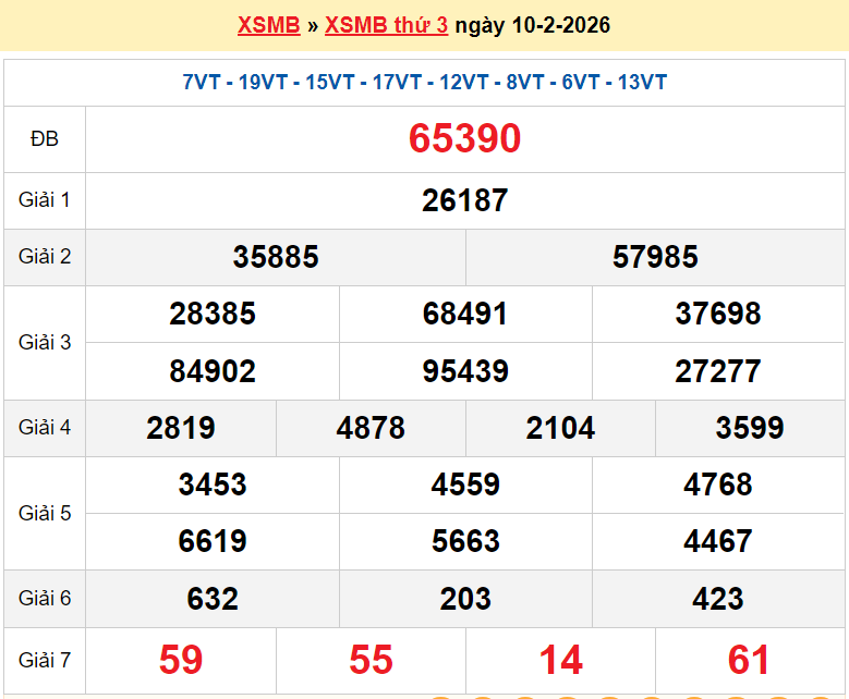 Dự đoán XSMB 10/2, kết quả xổ số miền Bắc hôm nay thứ 3 ngày 10/2/2026