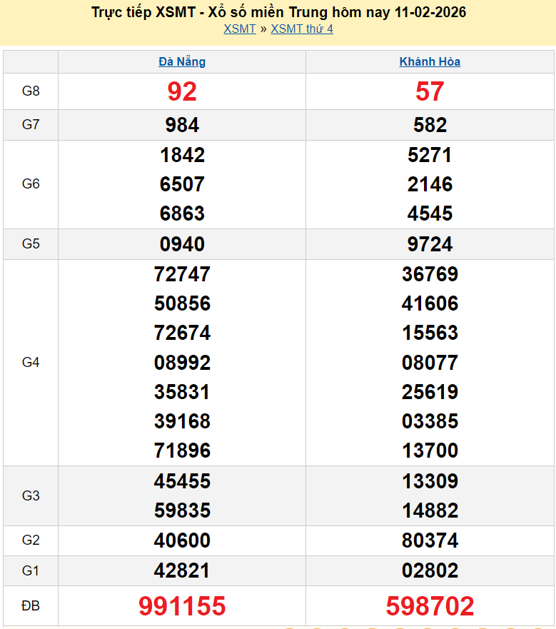 XSMT 11/2 kết quả xổ số miền Trung hôm nay ngày 11 tháng 2 năm 2026 XSMT 11/2 kết quả xổ số miền Trung hôm nay ngày 11 tháng 2 năm 2026