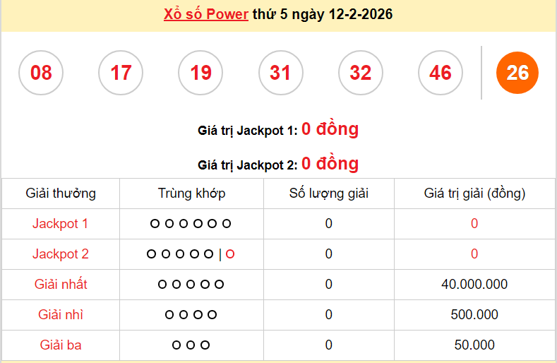Vietlott 12/2, kết quả xổ số Vietlott Power hôm nay thứ 5 ngày 12/2/2026