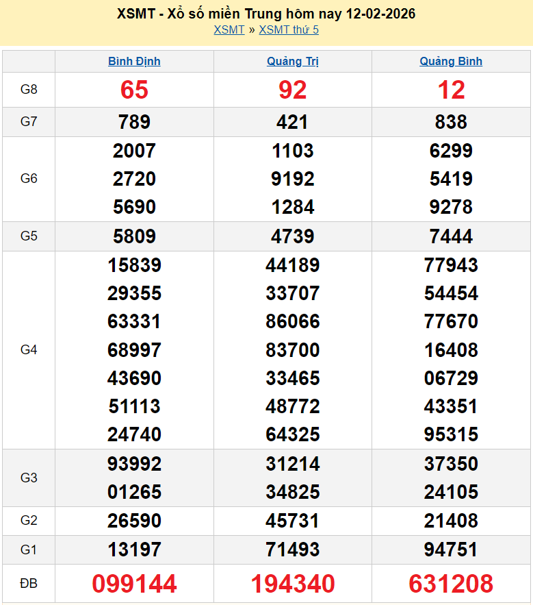 XSMT 13/2, kết quả xổ số miền Trung hôm nay ngày 13 tháng 2 năm 2026