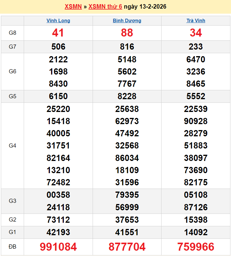 XSMN 13/2, kết quả xổ số miền Nam hôm nay ngày 13 tháng 2 năm 2026