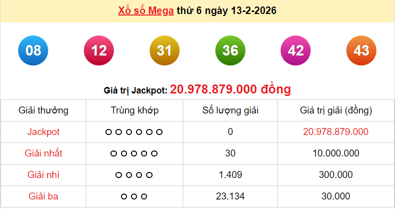 Vietlott 13/2, kết quả xổ số Vietlott Mega hôm nay thứ 6 ngày 13/2/2026