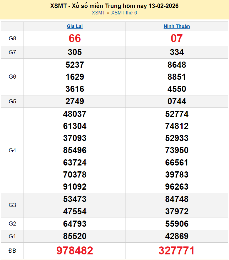 XSMT 14/2, kết quả xổ số miền Trung hôm nay ngày 14 tháng 2 năm 2026