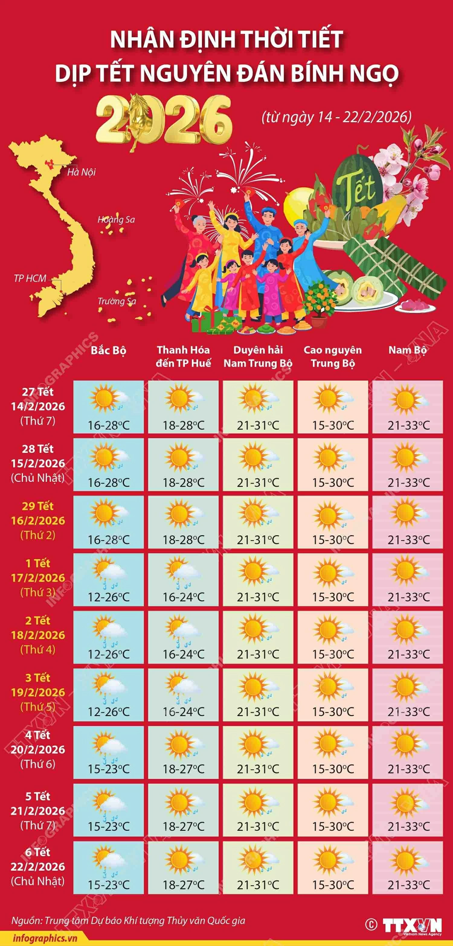 Nhận định thời tiết cả nước dịp Tết Nguyên đán Bính Ngọ 2026 Nhận định thời tiết cả nước dịp Tết Nguyên đán Bính Ngọ 2026