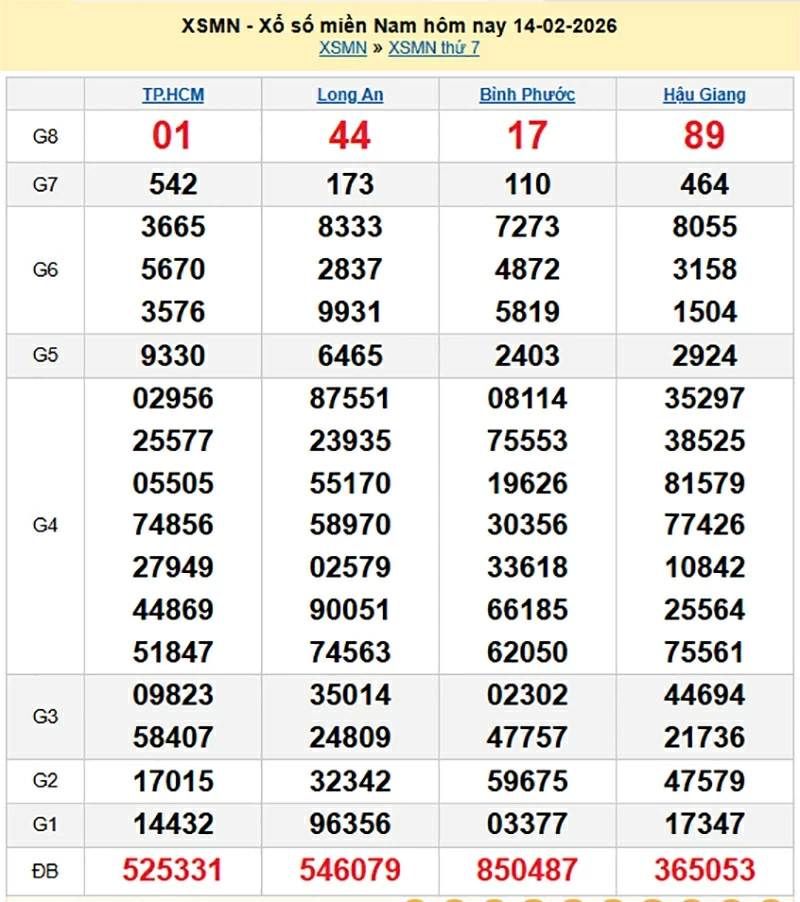 Kết quả xổ số hôm nay ngày 17 tháng 2: XSBT, XSBL, XSVT và XSMN 17/2/2026