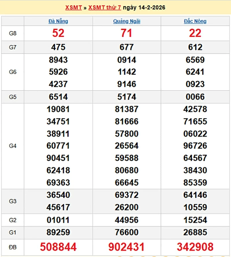 XSMT 14/2, kết quả xổ số miền Trung hôm nay ngày 14 tháng 2 năm 2026