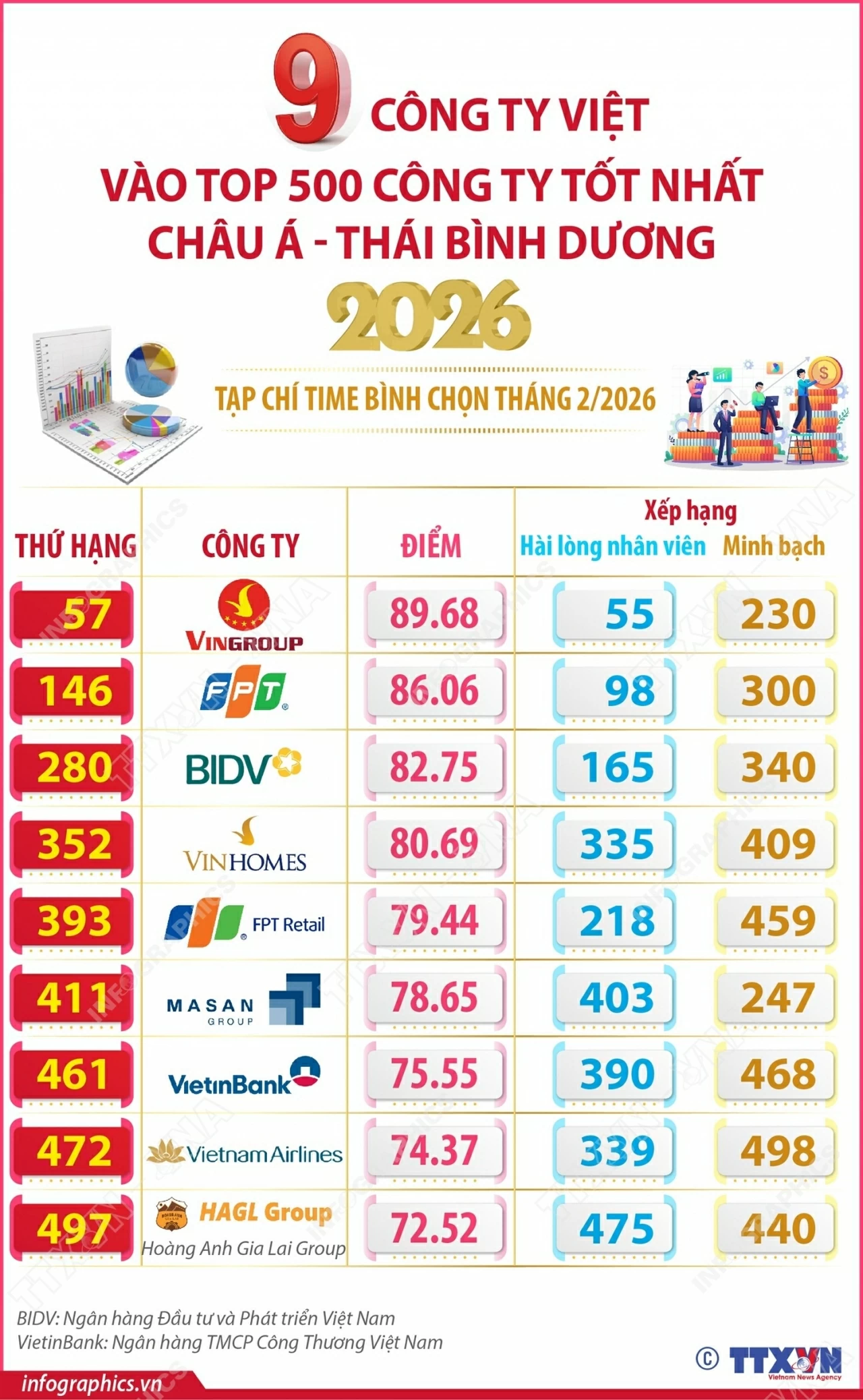 Tạp chí Mỹ công bố 9 đại diện Việt Nam vào danh sách 500 doanh nghiệp tốt nhất châu Á-Thái Bình Dương năm 2026