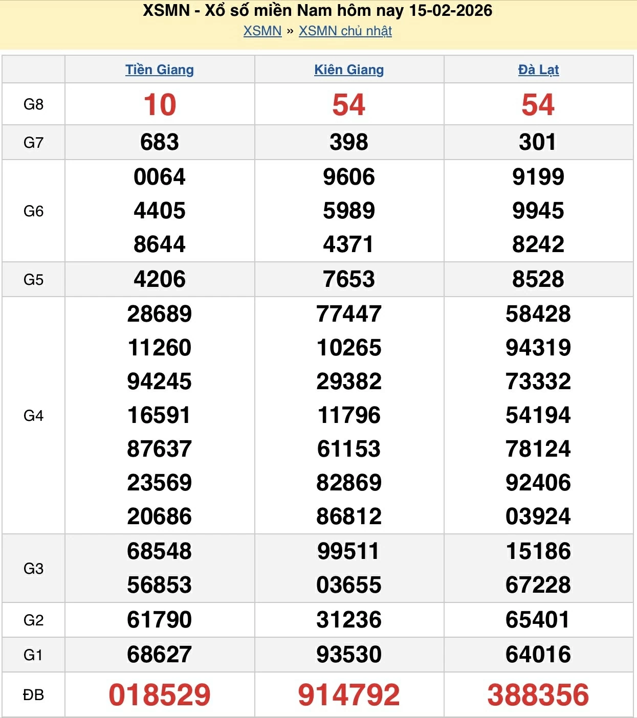 Kết quả xổ số hôm nay thứ 2 ngày 16 tháng 2 năm 2026: XSHCM, XSCM và XSDT và XSMN 16/2