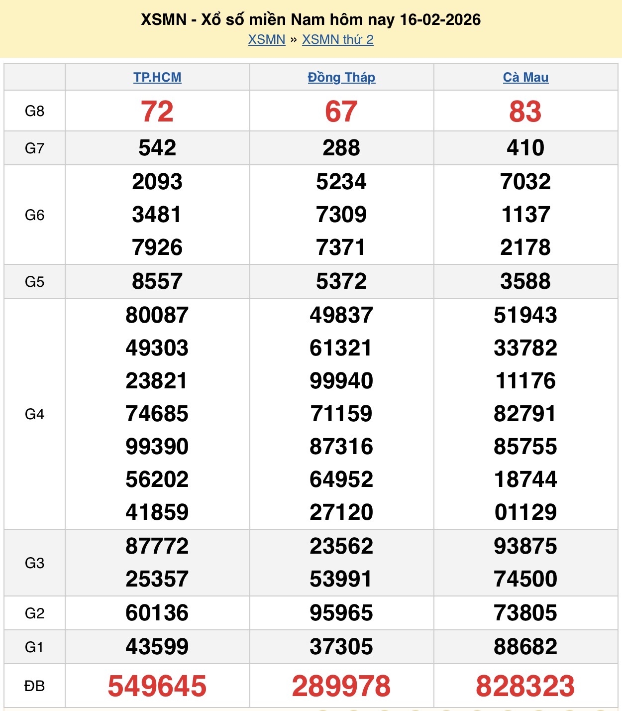 Kết quả xổ số hôm nay ngày 19 tháng 2: XSAG, XSBTH, XSTN và XSMN 19/2/2026