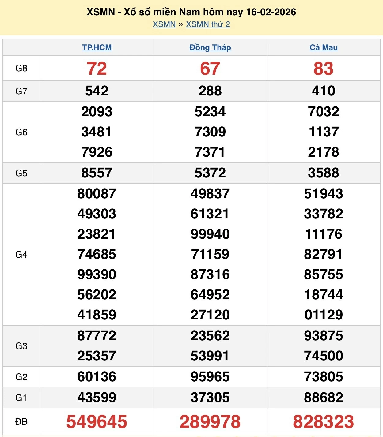 Kết quả xổ số hôm nay ngày 17 tháng 2: XSBT, XSBL, XSVT và XSMN 17/2/2026