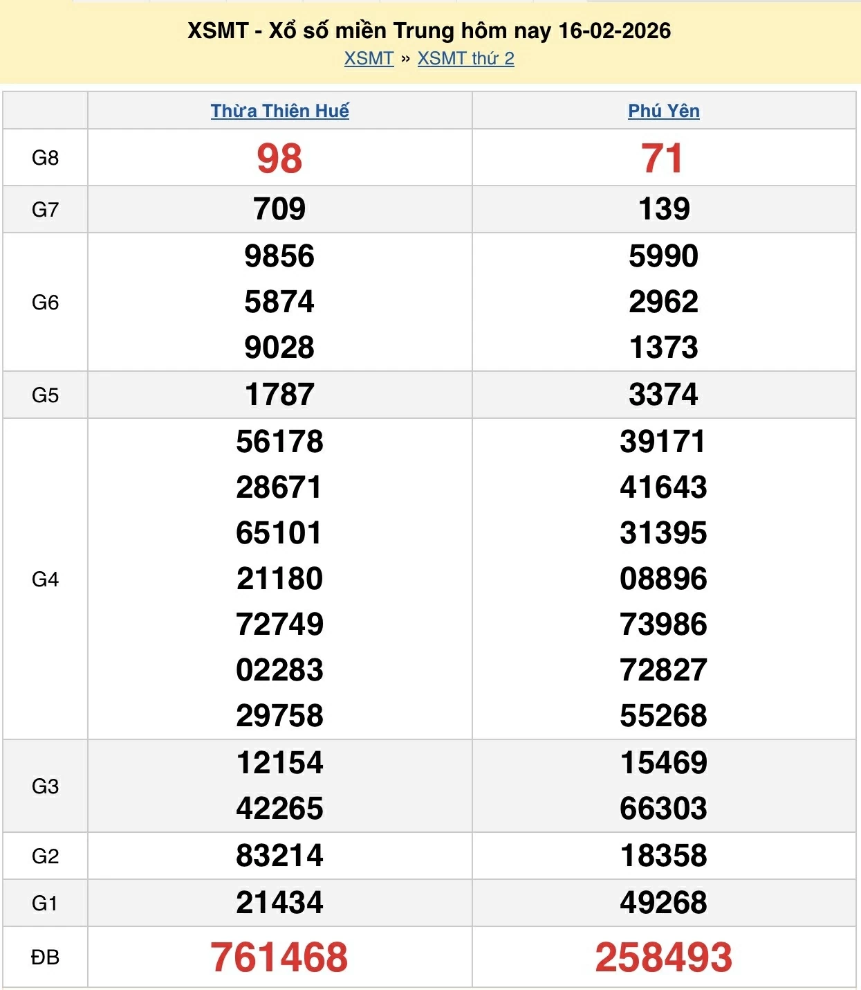 XSMT 18/2, kết quả xổ số miền Trung ngày 18 tháng 2 năm 2026 - KQXSMT Mùng 2 Tết