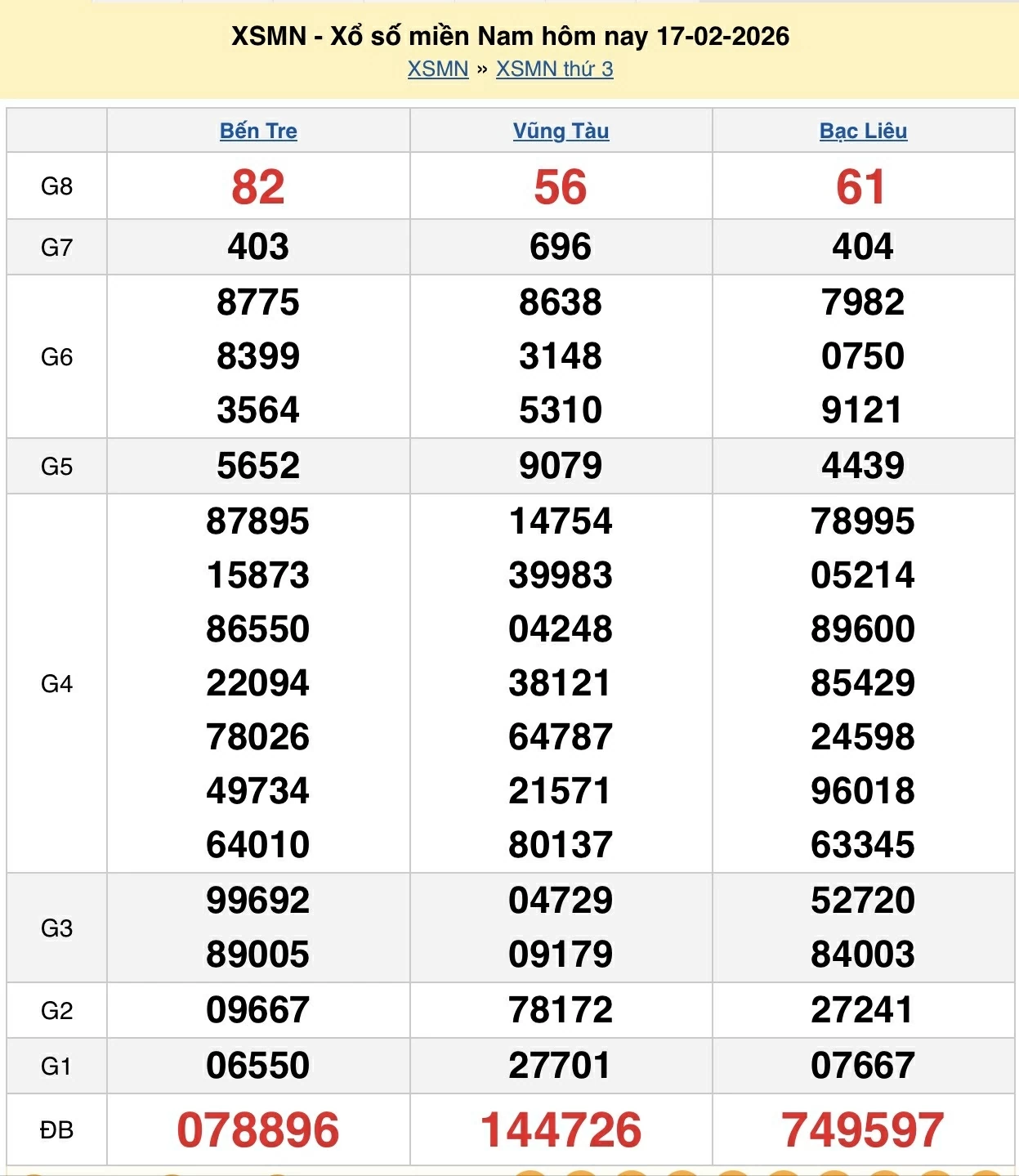 Kết quả xổ số hôm nay ngày 19 tháng 2: XSAG, XSBTH, XSTN và XSMN 19/2/2026