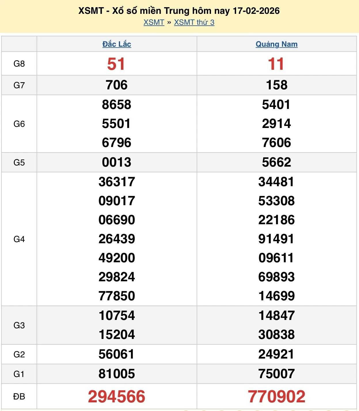 XSMT 17/2, kết quả xổ số miền Trung hôm nay ngày 17 tháng 2 năm 2026 - KQXSMT Mùng 1 Tết XSMT 17/2, kết quả xổ số miền Trung hôm nay ngày 17 tháng 2 năm 2026 - KQXSMT Mùng 1 Tết