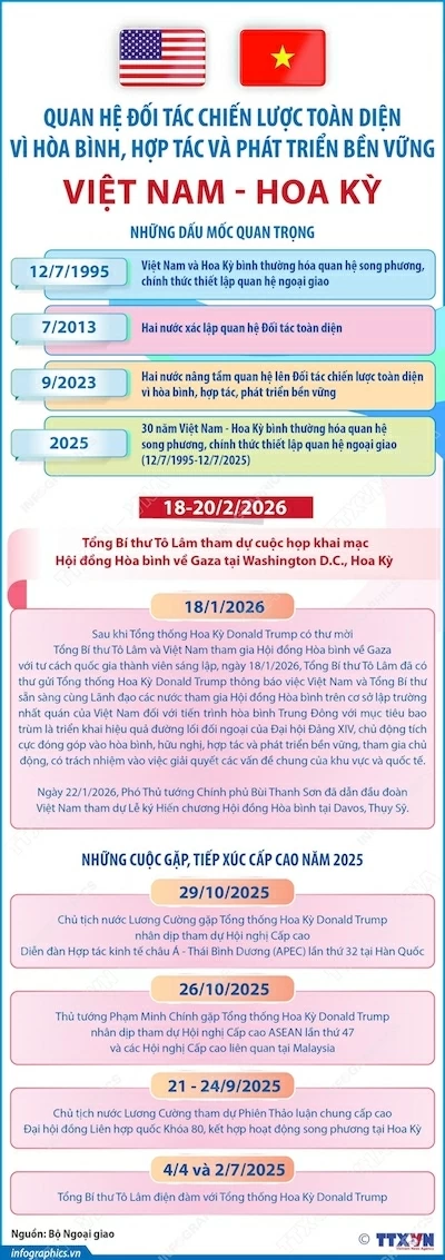 Infographic: Tổng Bí thư Tô Lâm sẽ tham dự cuộc họp khai mạc Hội đồng Hòa bình về Gaza Infographic: Tổng Bí thư Tô Lâm sẽ tham dự cuộc họp khai mạc Hội đồng Hòa bình về Gaza