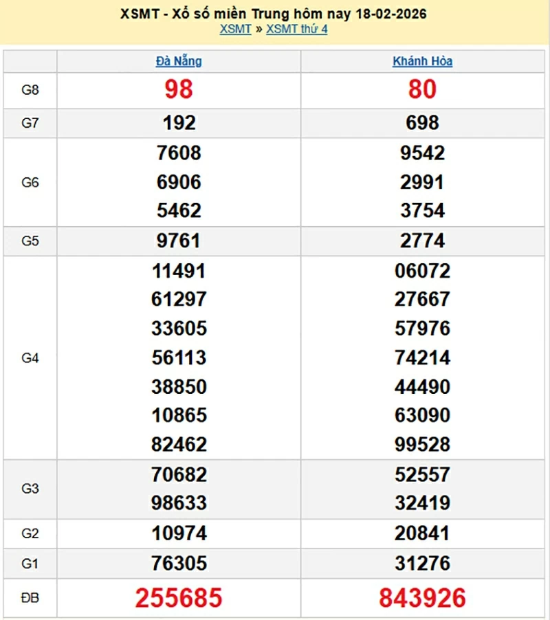 XSMT 20/2, kết quả xổ số miền Trung hôm nay ngày 20 tháng 2 năm 2026