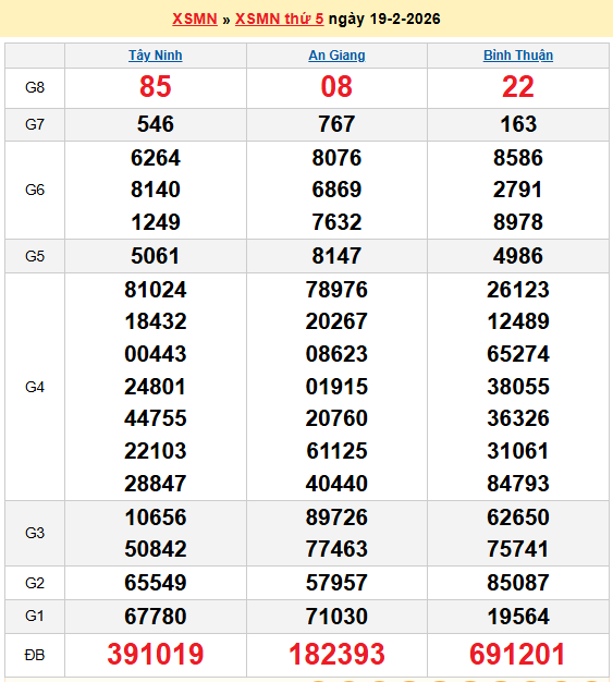 Kết quả xổ số hôm nay ngày 19 tháng 2: XSAG, XSBTH, XSTN và XSMN 19/2/2026