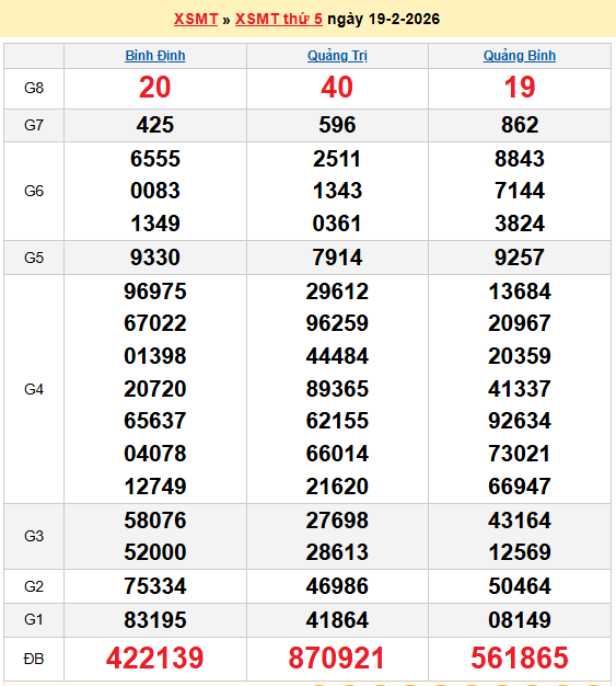 XSMT 20/2, kết quả xổ số miền Trung hôm nay ngày 20 tháng 2 năm 2026