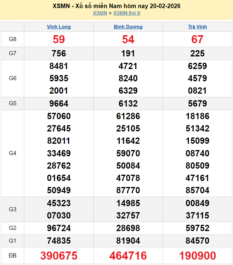 Kết quả xổ số hôm nay ngày 20 tháng 2: XSBD, XSTV và XSVL và XSMN 20/2/2026