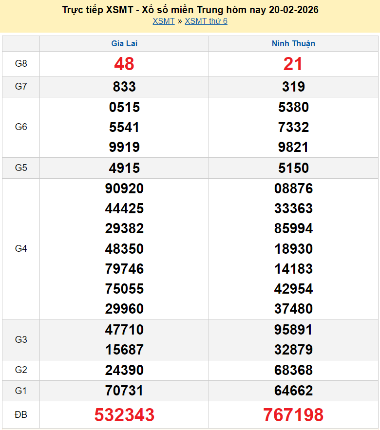Trực tiếp kết quả xổ số miền Trung ngày 22 tháng 2 năm 2026 - XSMT 22/2/2026