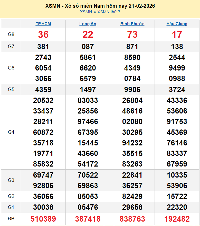 Trực tiếp XSMN 23/2/2026 kết quả xổ số miền Nam ngày 23 tháng 2 năm 2026
