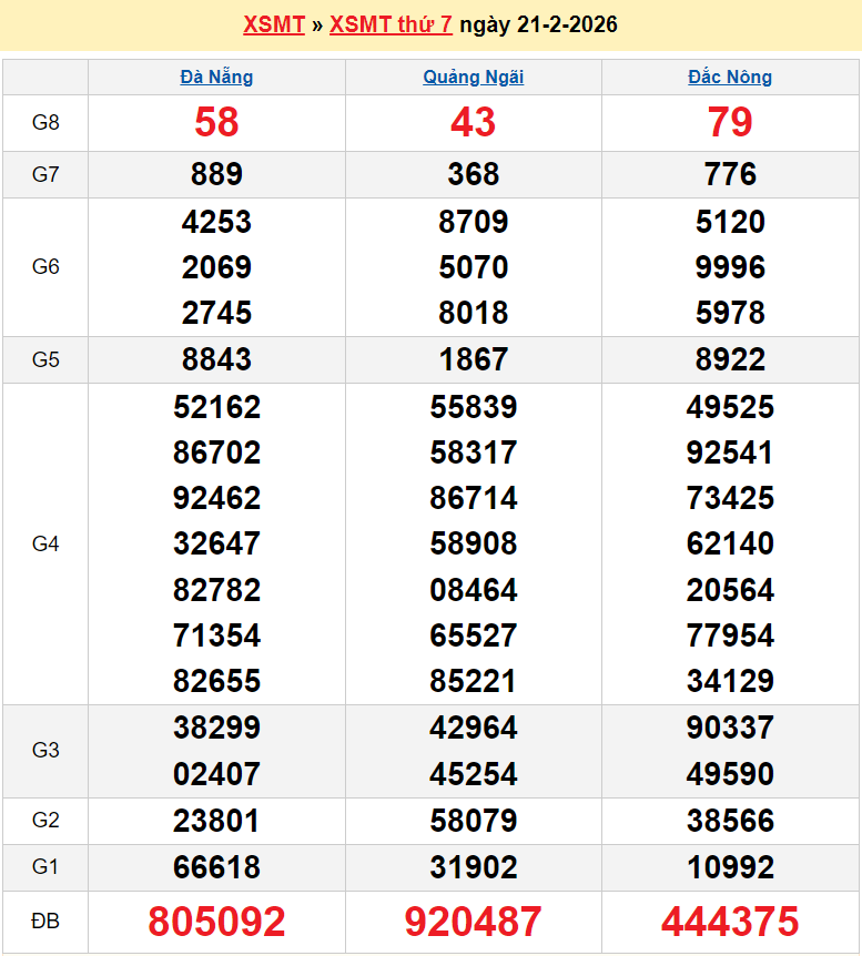 XSMT 22/2/2026 kết quả xổ số miền Trung hôm nay ngày 22 tháng 2 năm 2026