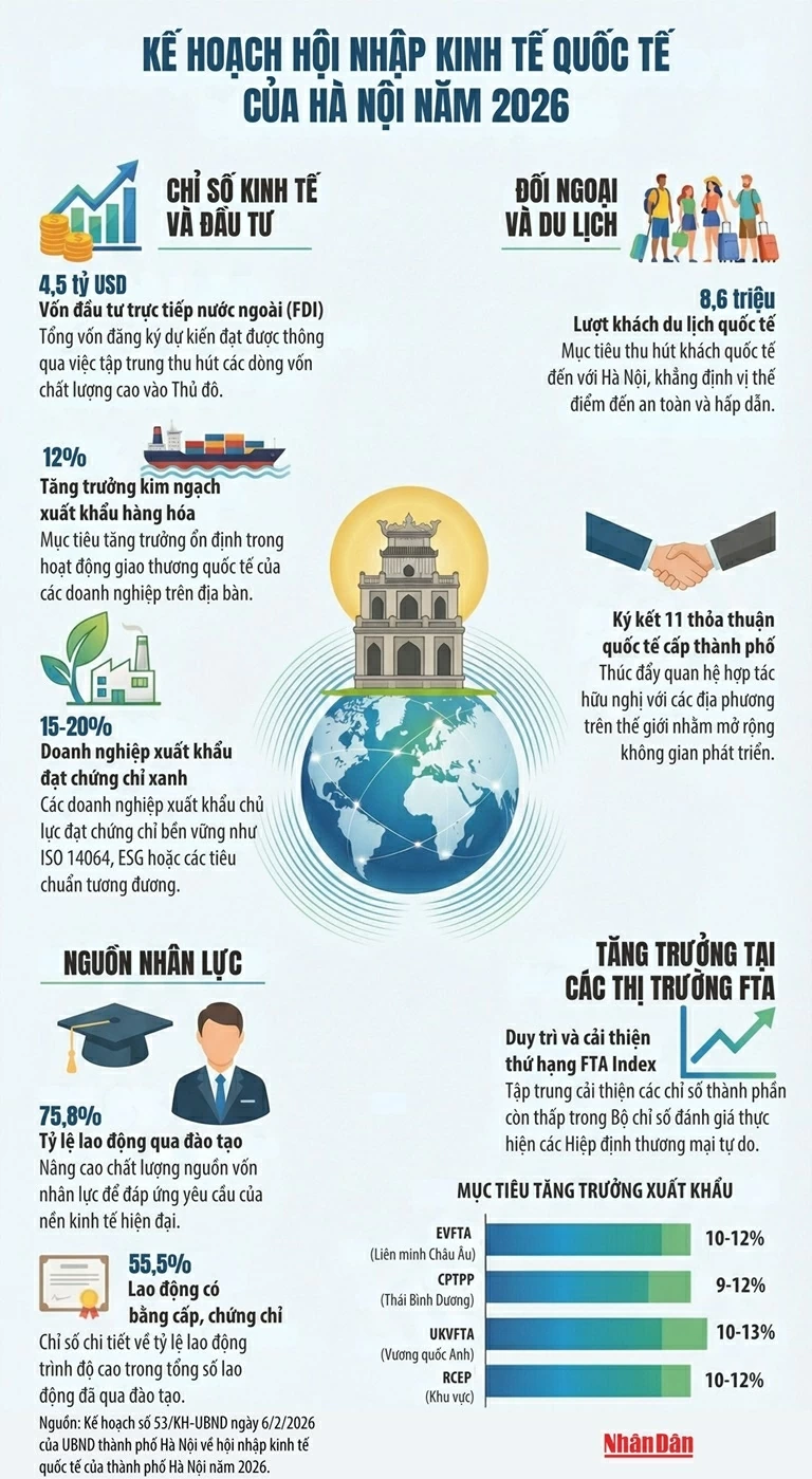 Hà Nội triển khai Kế hoạch hội nhập kinh tế quốc tế năm 2026