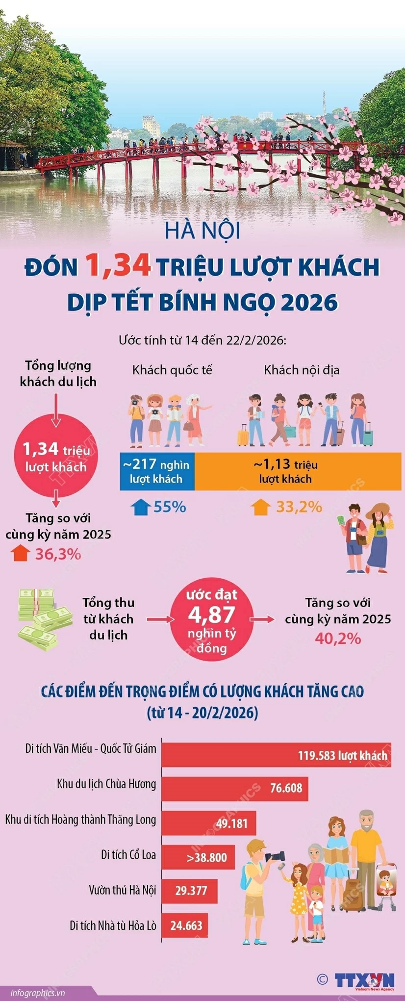 Hà Nội đón 1,34 triệu lượt khách dịp Tết Bính Ngọ 2026