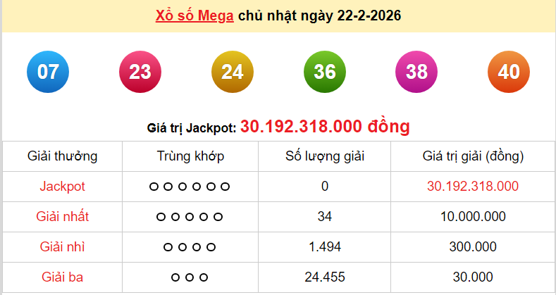 Vietlott 22/2, kết quả xổ số Vietlott Mega hôm nay Chủ nhật ngày 22/2/2026