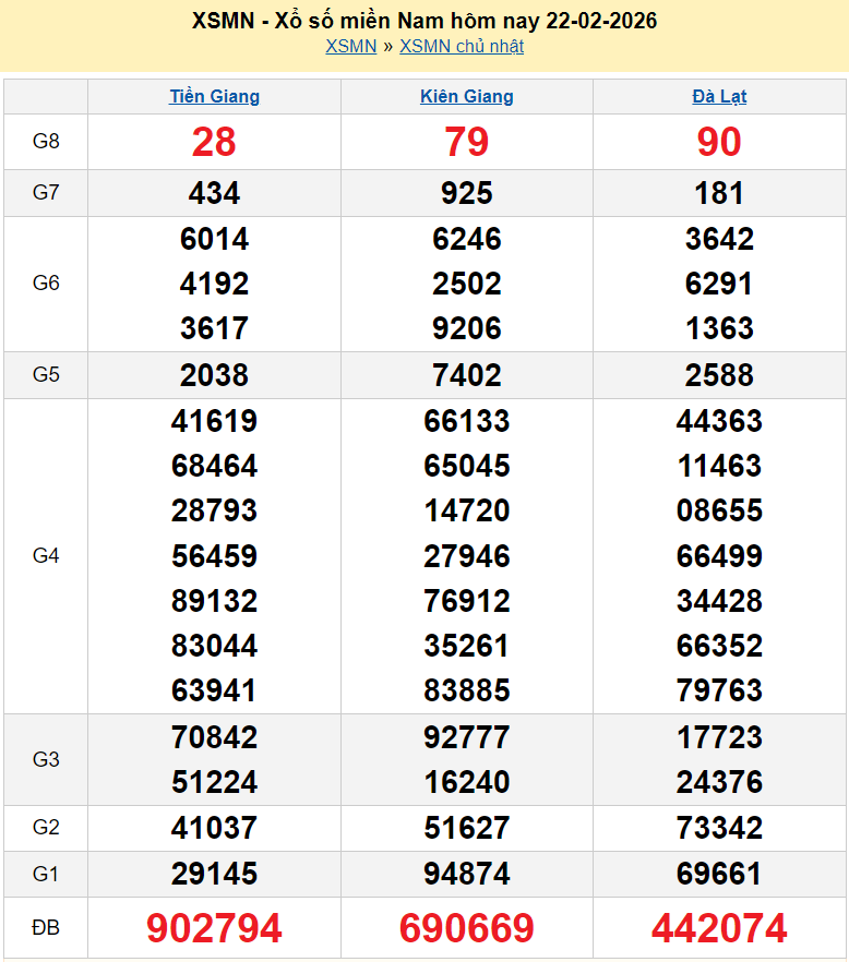 XSMN 22/2/2026 kết quả xổ số miền Nam hôm nay ngày 22 tháng 2 năm 2026