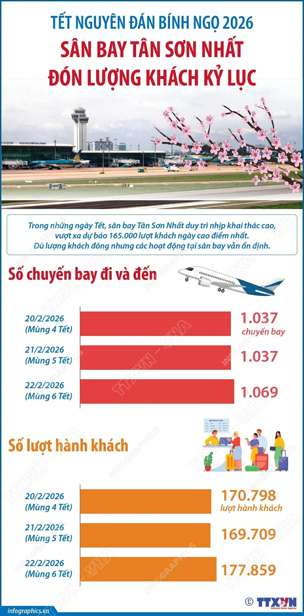 Dịp Tết Nguyên đán Bính Ngọ 2026: Sân bay Tân Sơn Nhất lập lỷ lục về số lượng hành khách, vượt xa dự báo