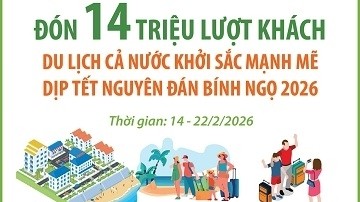 Du lịch cả nước đón tin vui dịp Tết Nguyên đán Bính Ngọ 2026 với hơn 14 triệu lượt khách