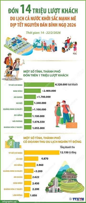 Du lịch cả nước khởi sắc mạnh mẽ dịp Tết Nguyên đán Bính Ngọ 2026 Du lịch cả nước khởi sắc mạnh mẽ dịp Tết Nguyên đán Bính Ngọ 2026