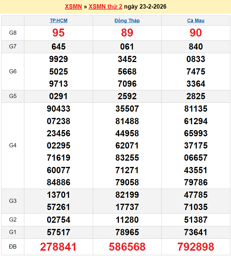 Kết quả xổ số hôm nay ngày 23 tháng 2 năm 2026: XSHCM, XSCM, XSDT và XSMN 23/2/2026
