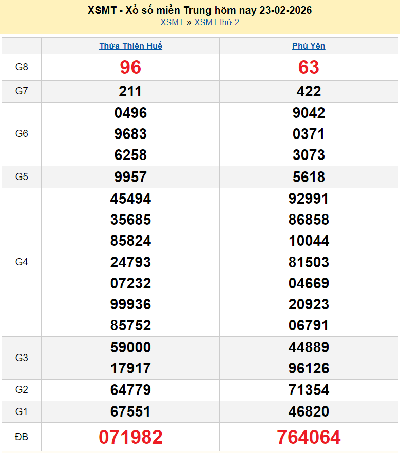 XSMT 23/2/2026 kết quả xổ số miền Trung hôm nay ngày 23 tháng 2 năm 2026 XSMT 23/2/2026 kết quả xổ số miền Trung hôm nay ngày 23 tháng 2 năm 2026