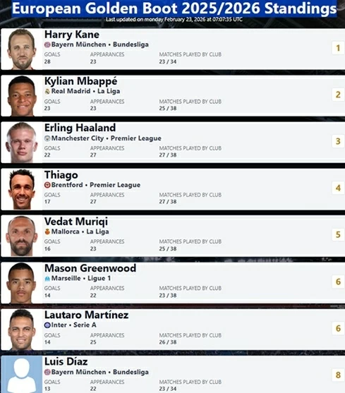 Cuộc đua Chiếc giày vàng: Kane bỏ xa Mbappe Cuộc đua Chiếc giày vàng: Kane bỏ xa Mbappe