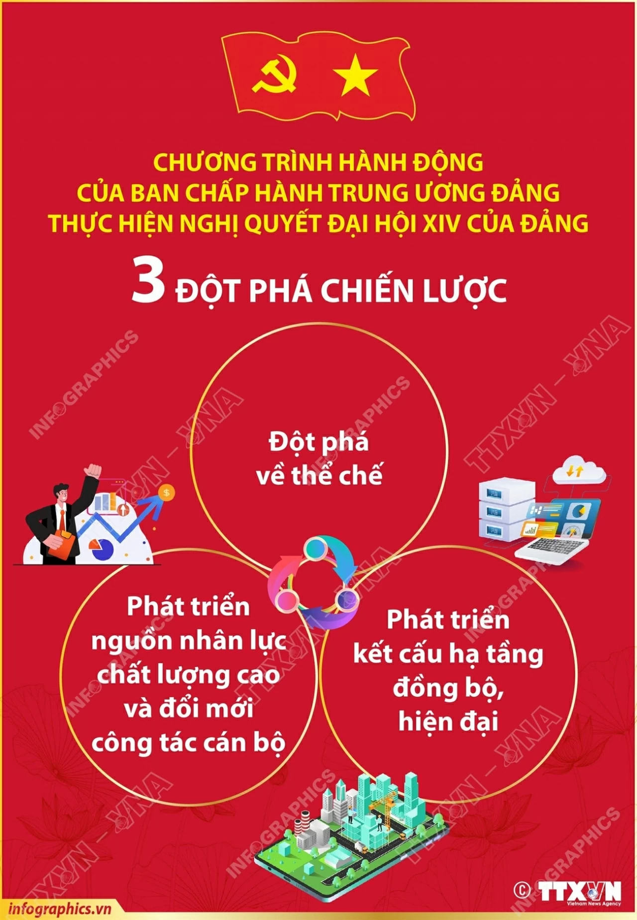 Ba đột phá chiến lược trong Chương trình hành động của Ban Chấp hành Trung ương Đảng