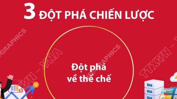 Ba đột phá chiến lược trong Chương trình hành động của Ban Chấp hành Trung ương Đảng