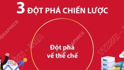 Ba đột phá chiến lược trong Chương trình hành động của Ban Chấp hành Trung ương Đảng