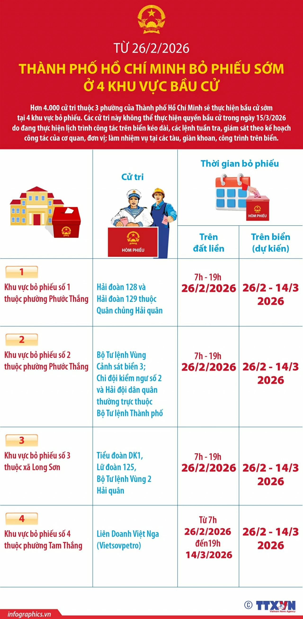 Từ 26/2, TP. Hồ Chí Minh bỏ phiếu sớm ở 4 khu vực bầu cử