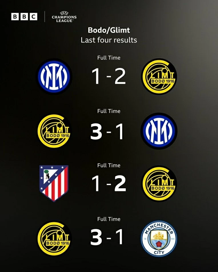 Loại Inter, Bodo/Glimt lập kỳ tích ở Champions League