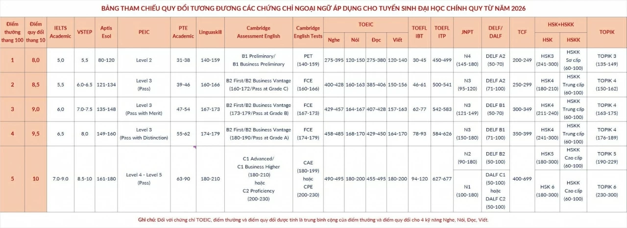Đại học Bách khoa Hà Nội bỏ một số tổ hợp xét tuyển năm 2026
