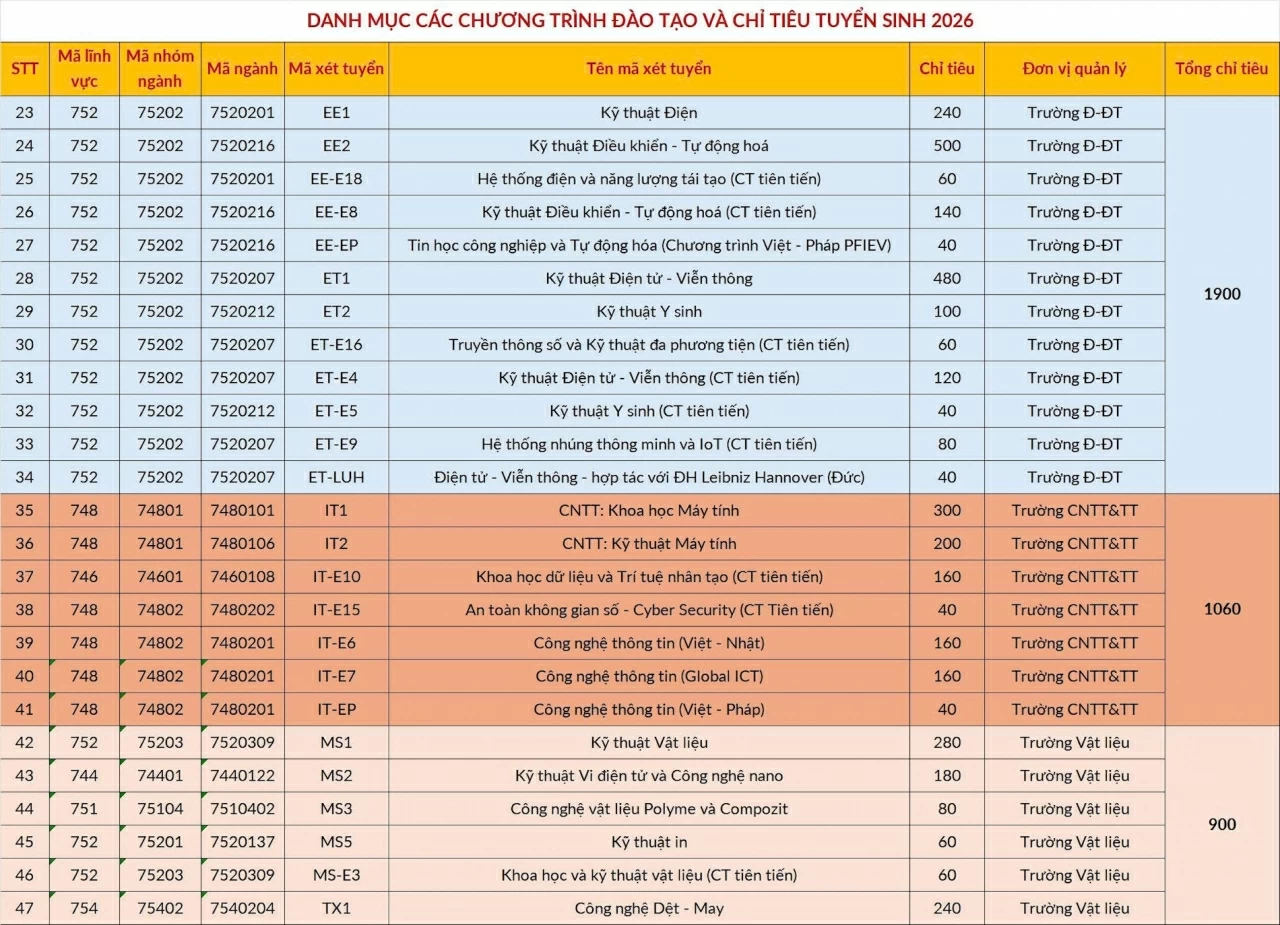 Đại học Bách khoa Hà Nội bỏ một số tổ hợp xét tuyển năm 2026